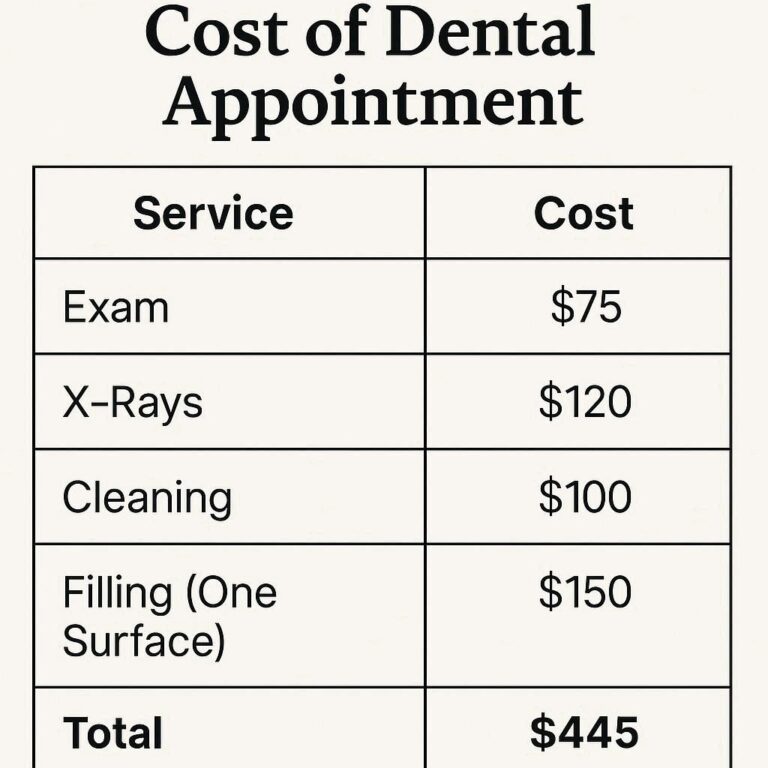 Cost of Dental Patient Appointment Services