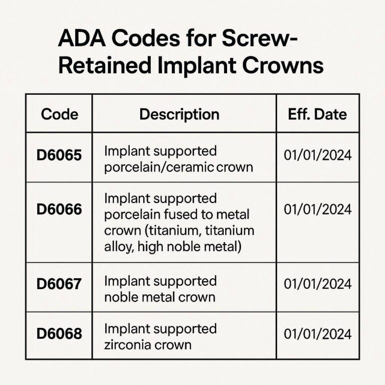 ADA Codes for Screw-Retained Implant Crowns
