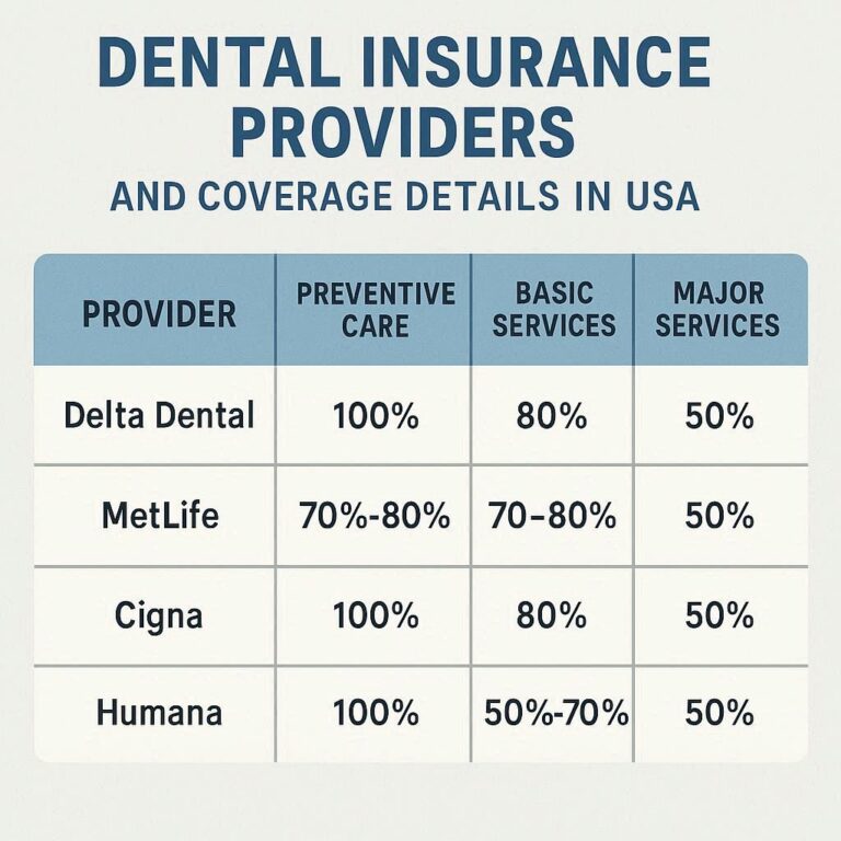 Dental Insurance Providers and Coverage Details in USA
