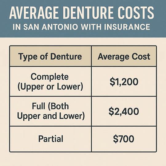 average denture costs in san antonio with insurance